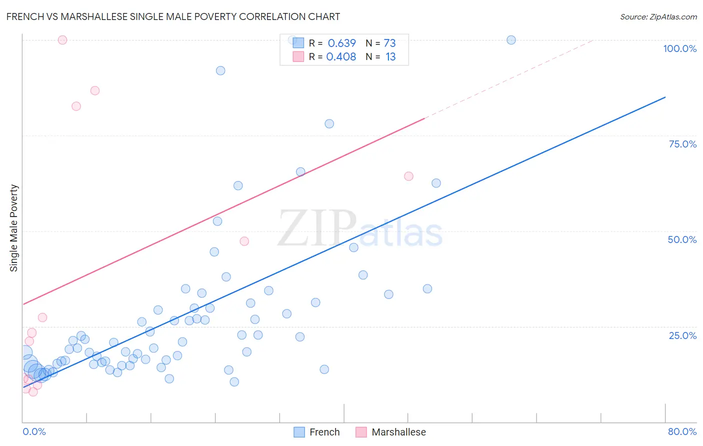 French vs Marshallese Single Male Poverty