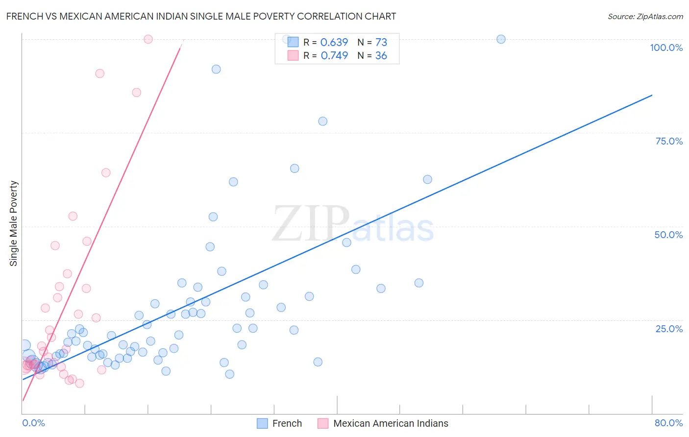 French vs Mexican American Indian Single Male Poverty