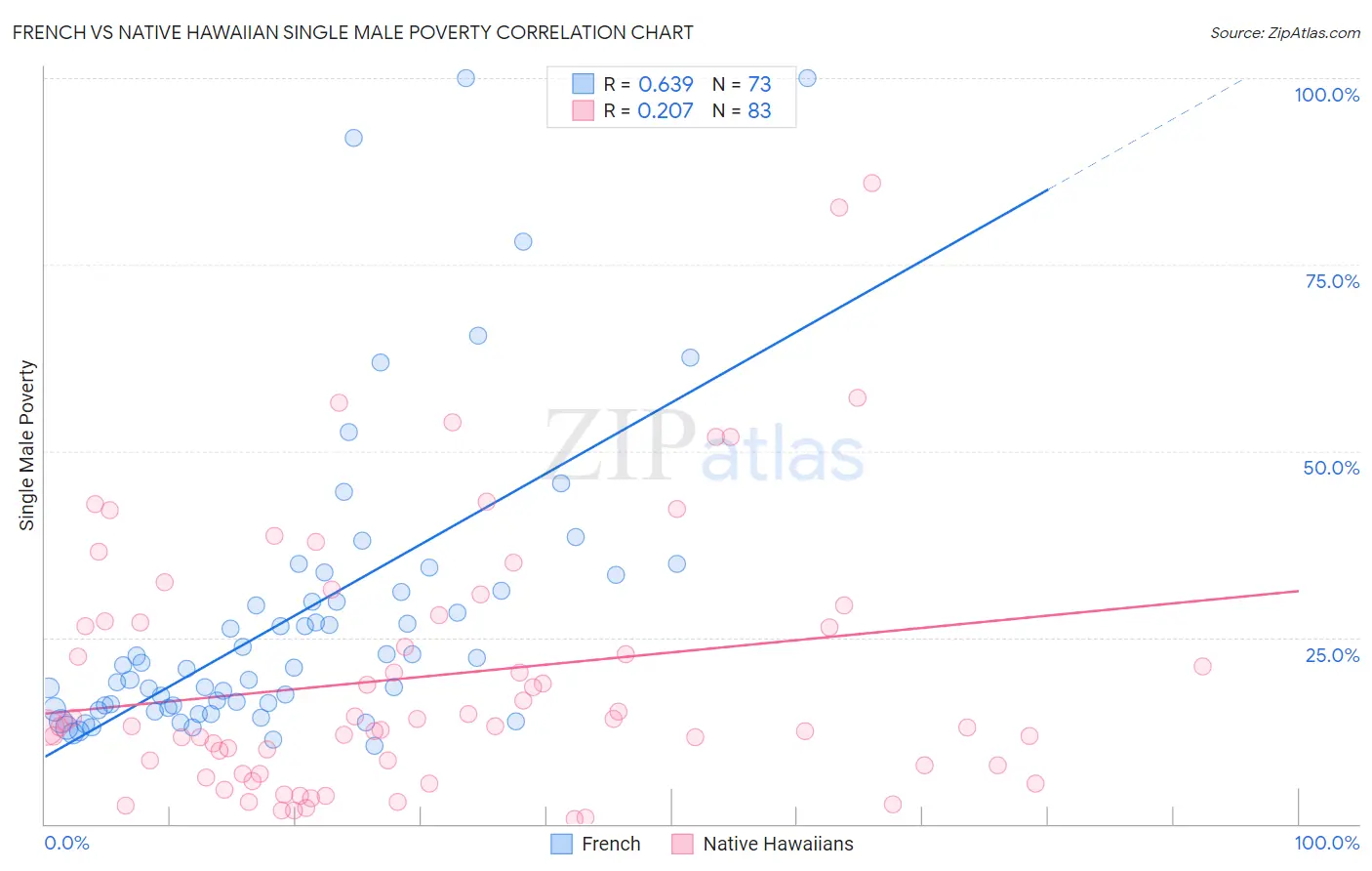 French vs Native Hawaiian Single Male Poverty