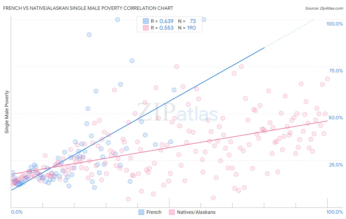 French vs Native/Alaskan Single Male Poverty
