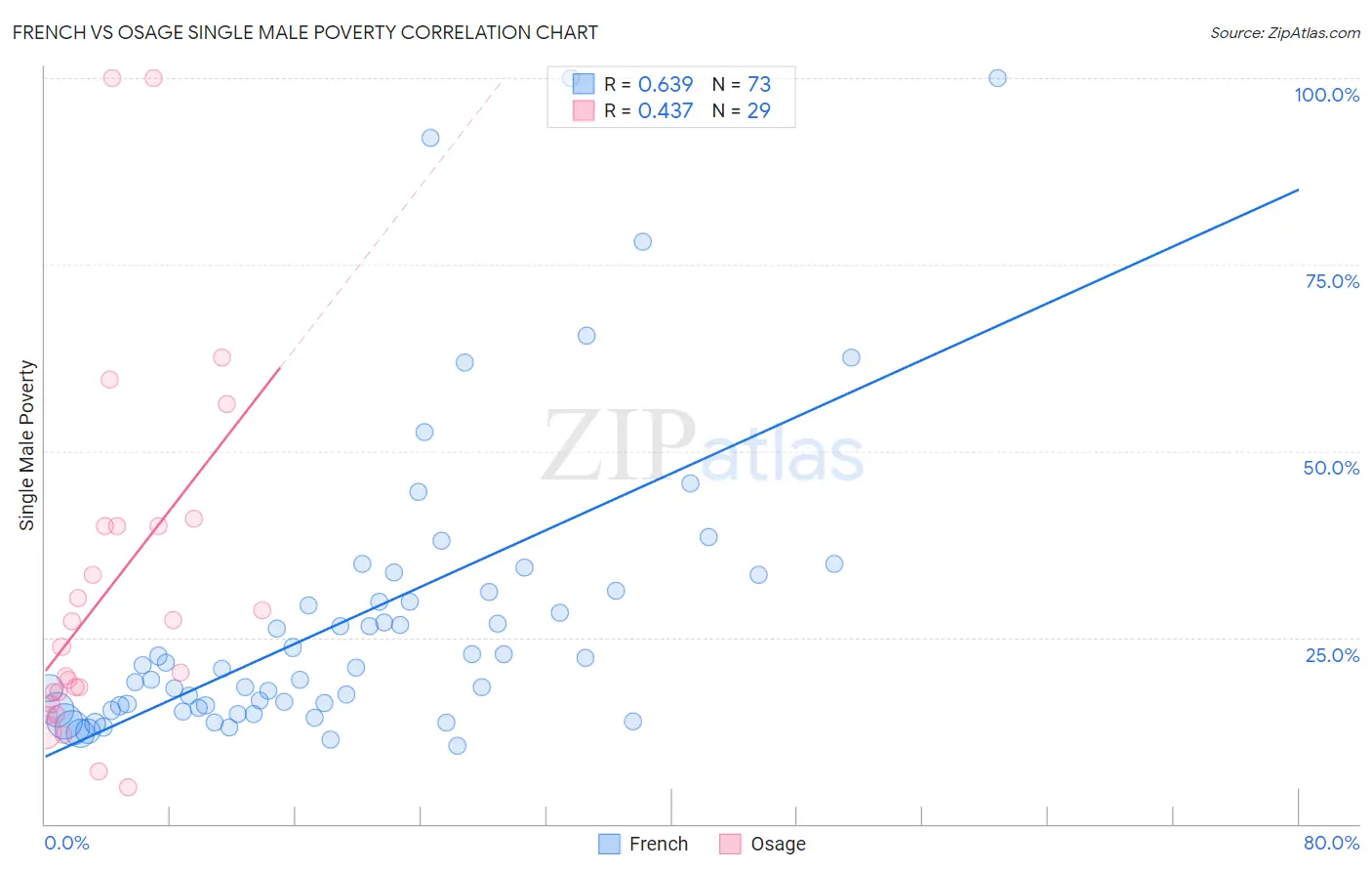 French vs Osage Single Male Poverty