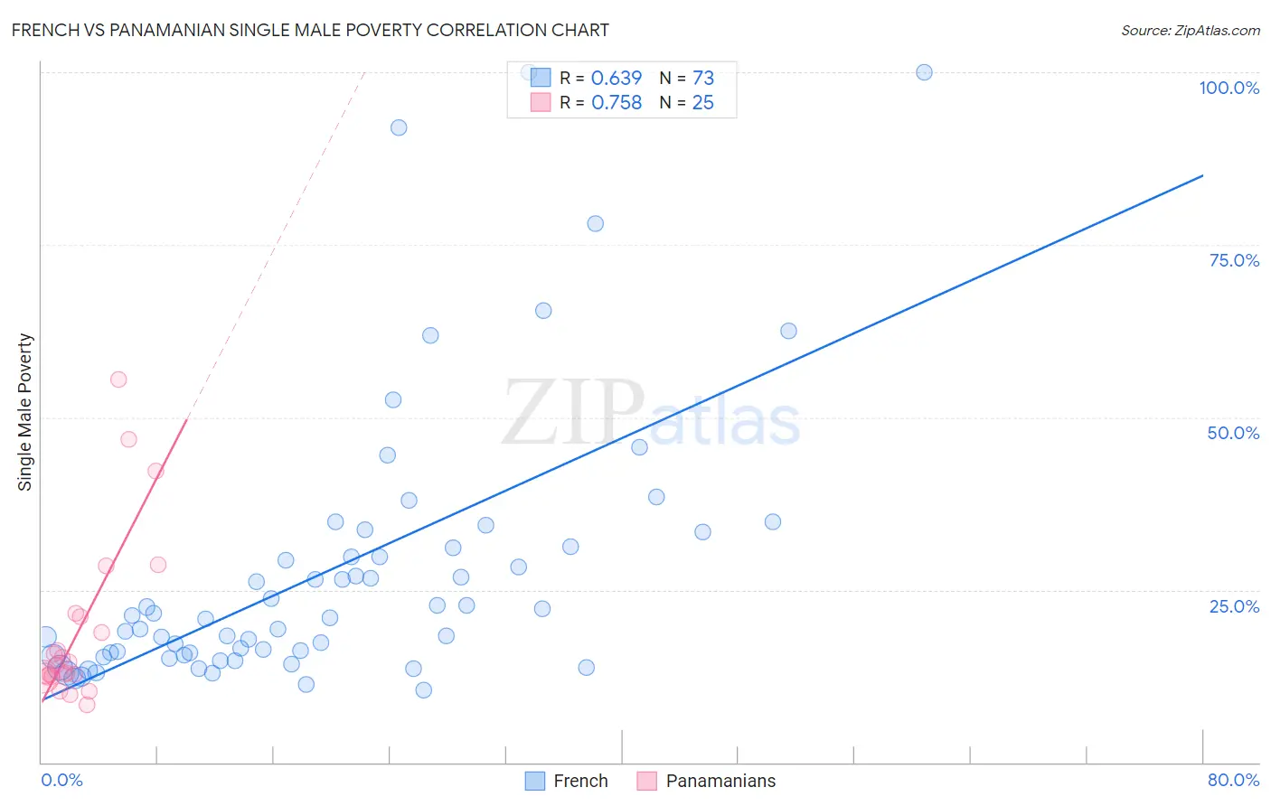French vs Panamanian Single Male Poverty