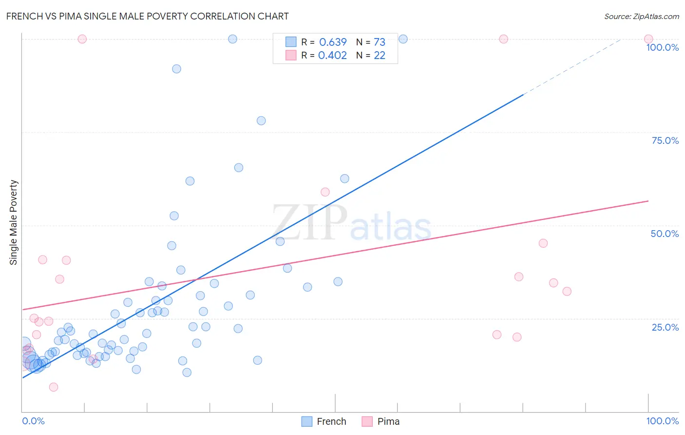 French vs Pima Single Male Poverty