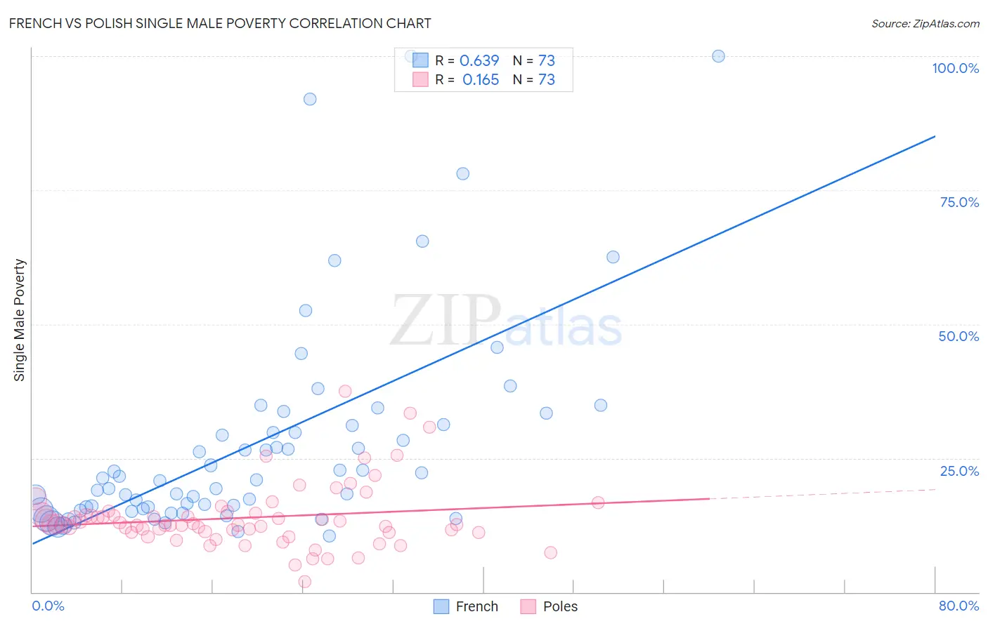 French vs Polish Single Male Poverty