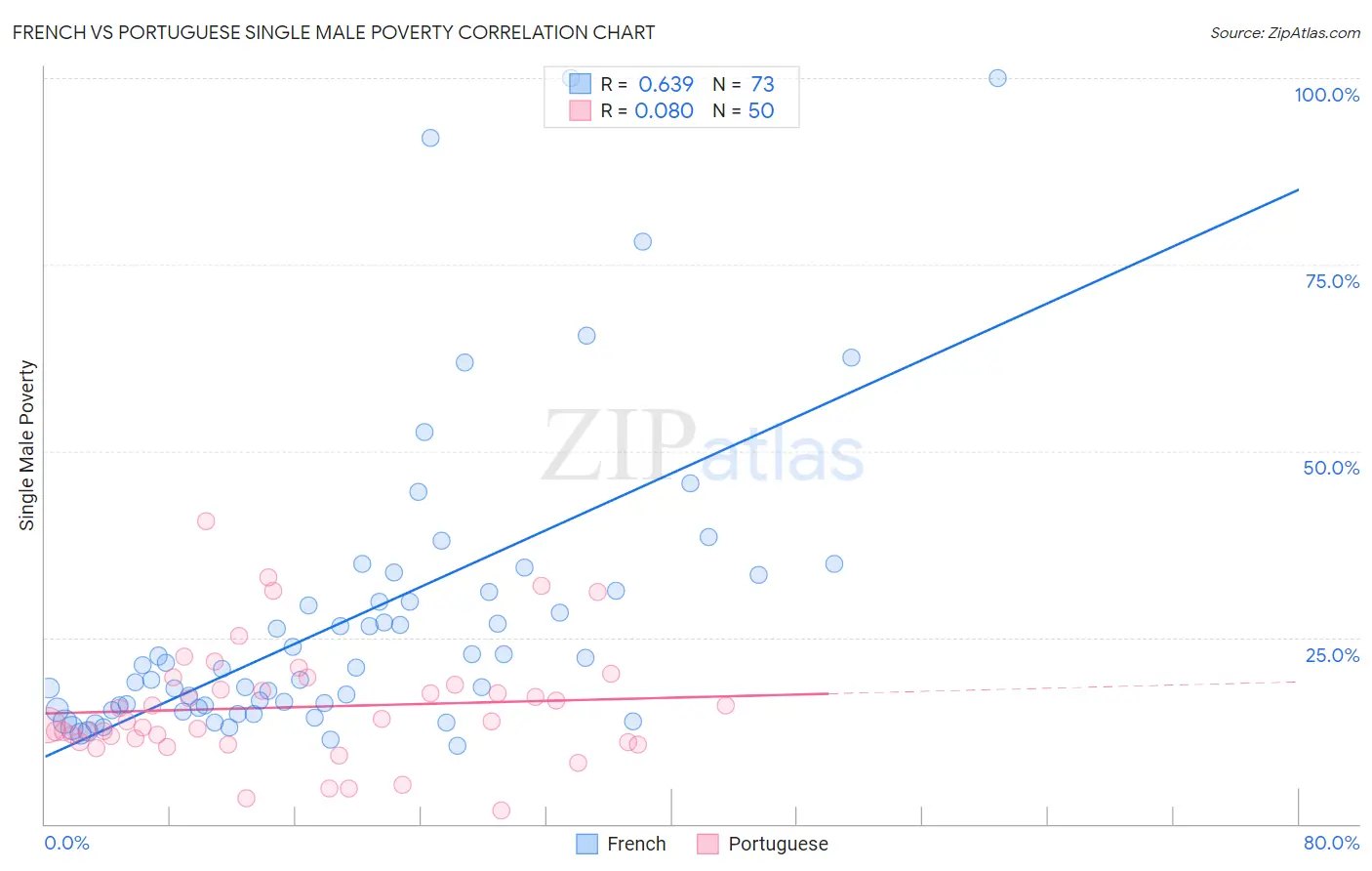French vs Portuguese Single Male Poverty