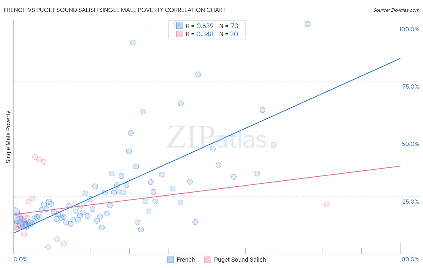 French vs Puget Sound Salish Single Male Poverty