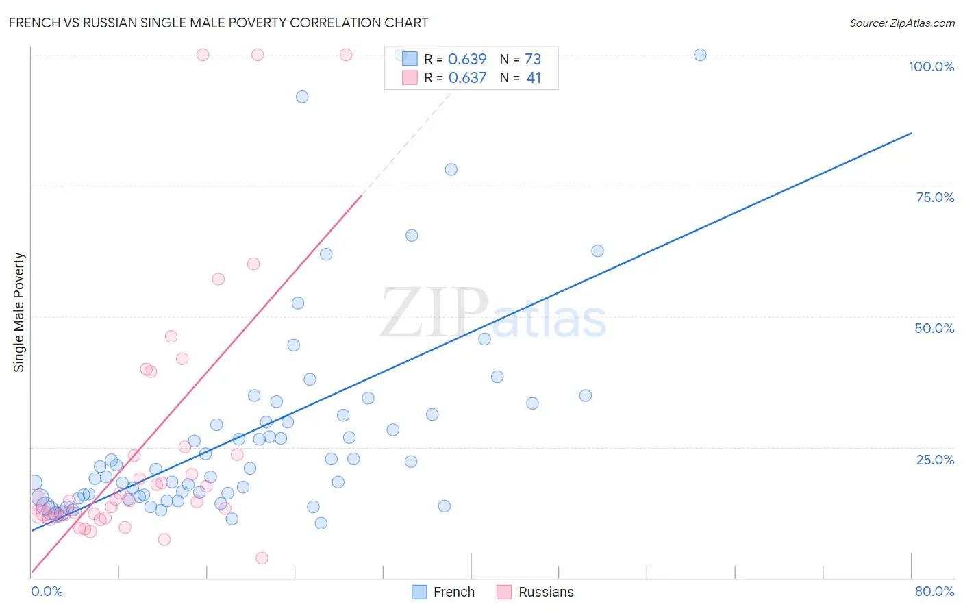 French vs Russian Single Male Poverty