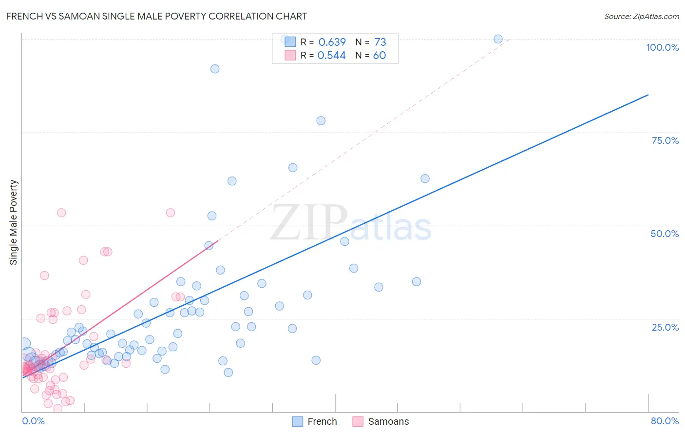 French vs Samoan Single Male Poverty