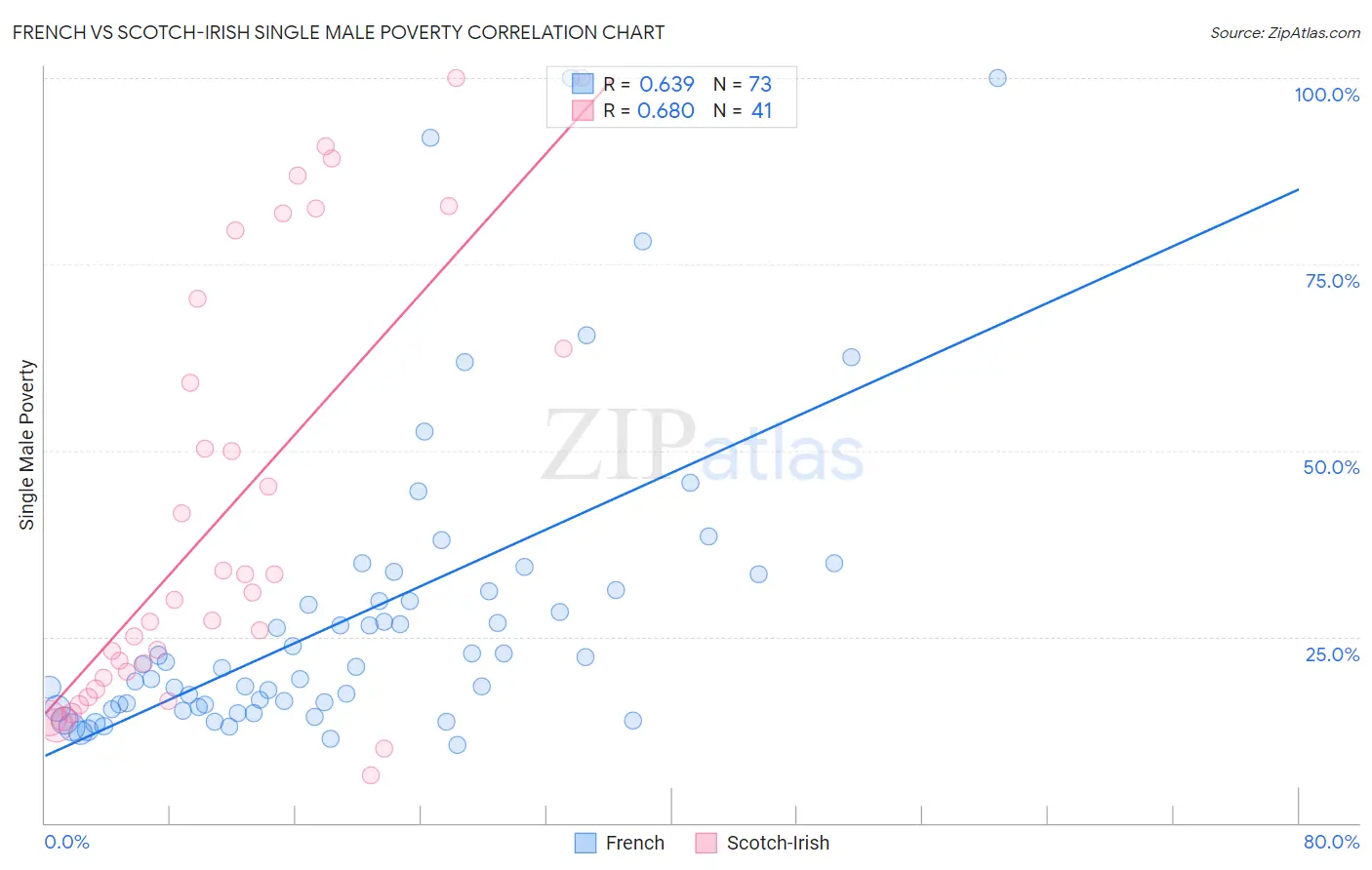 French vs Scotch-Irish Single Male Poverty