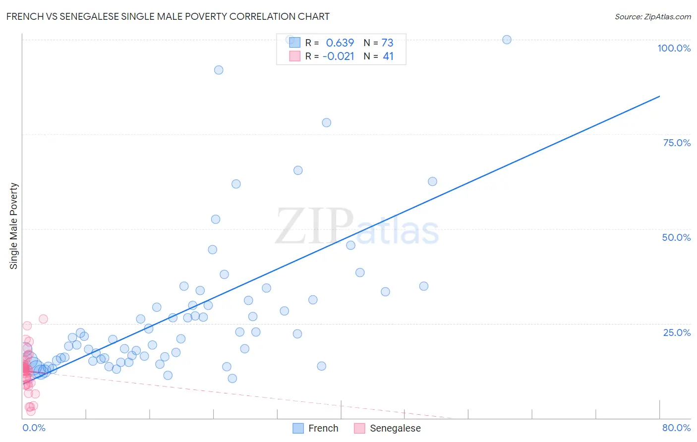 French vs Senegalese Single Male Poverty