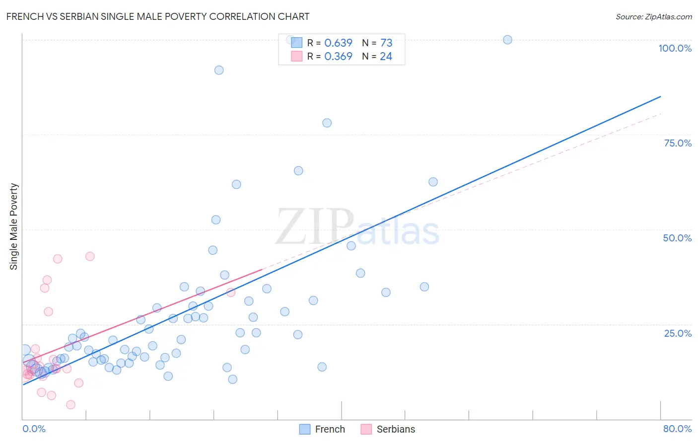 French vs Serbian Single Male Poverty