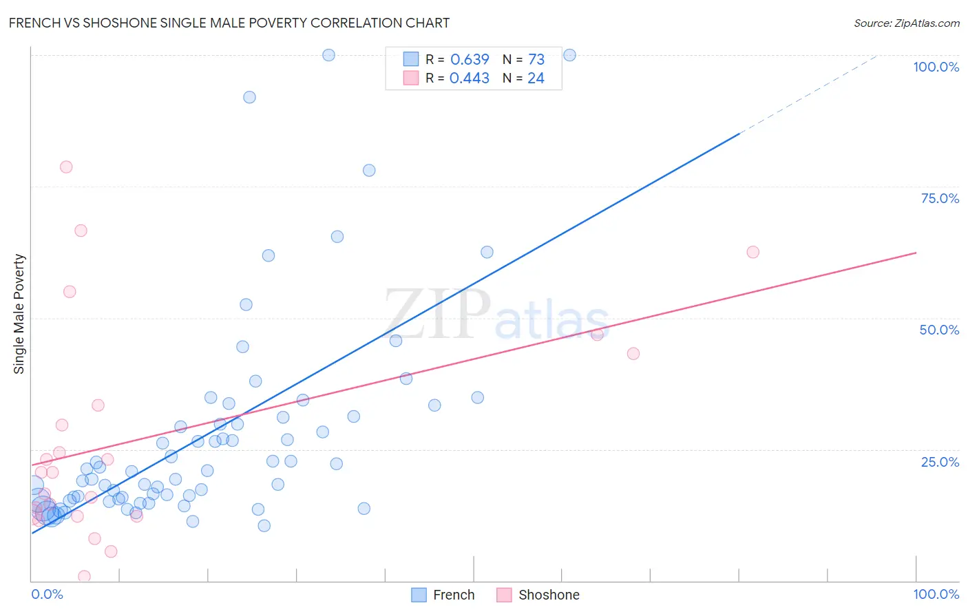 French vs Shoshone Single Male Poverty