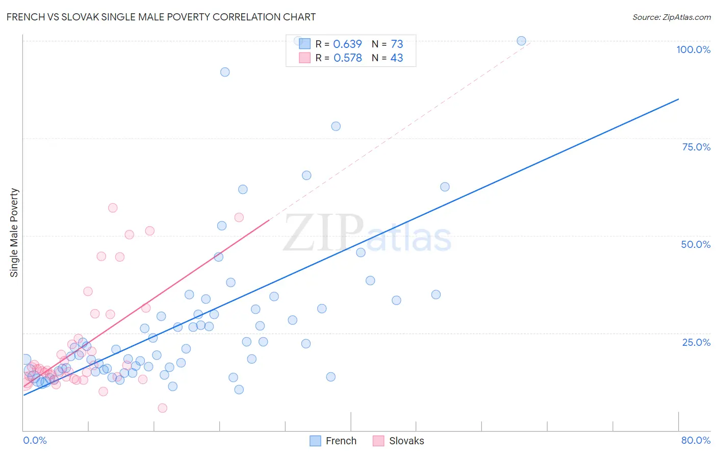 French vs Slovak Single Male Poverty