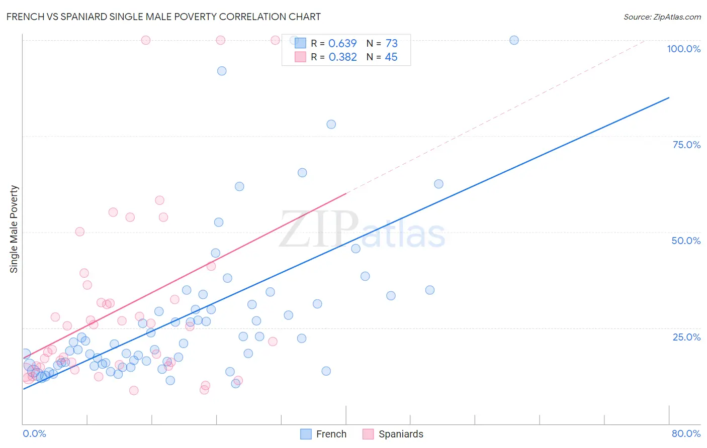 French vs Spaniard Single Male Poverty