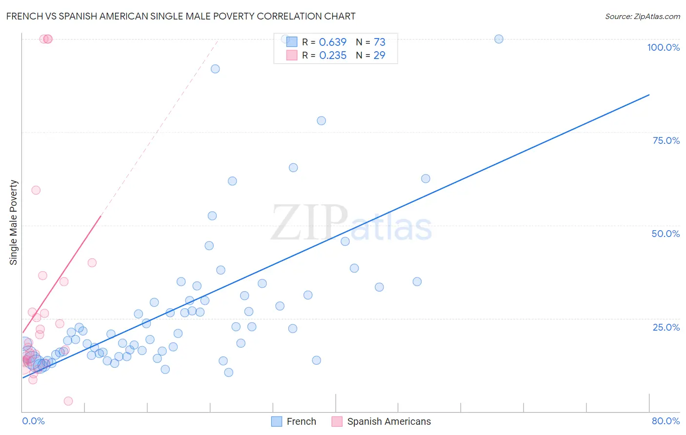 French vs Spanish American Single Male Poverty