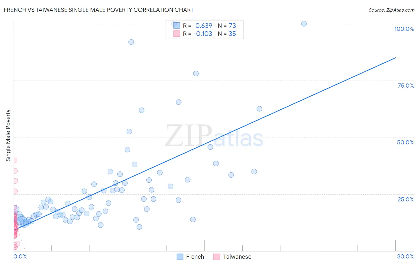 French vs Taiwanese Single Male Poverty