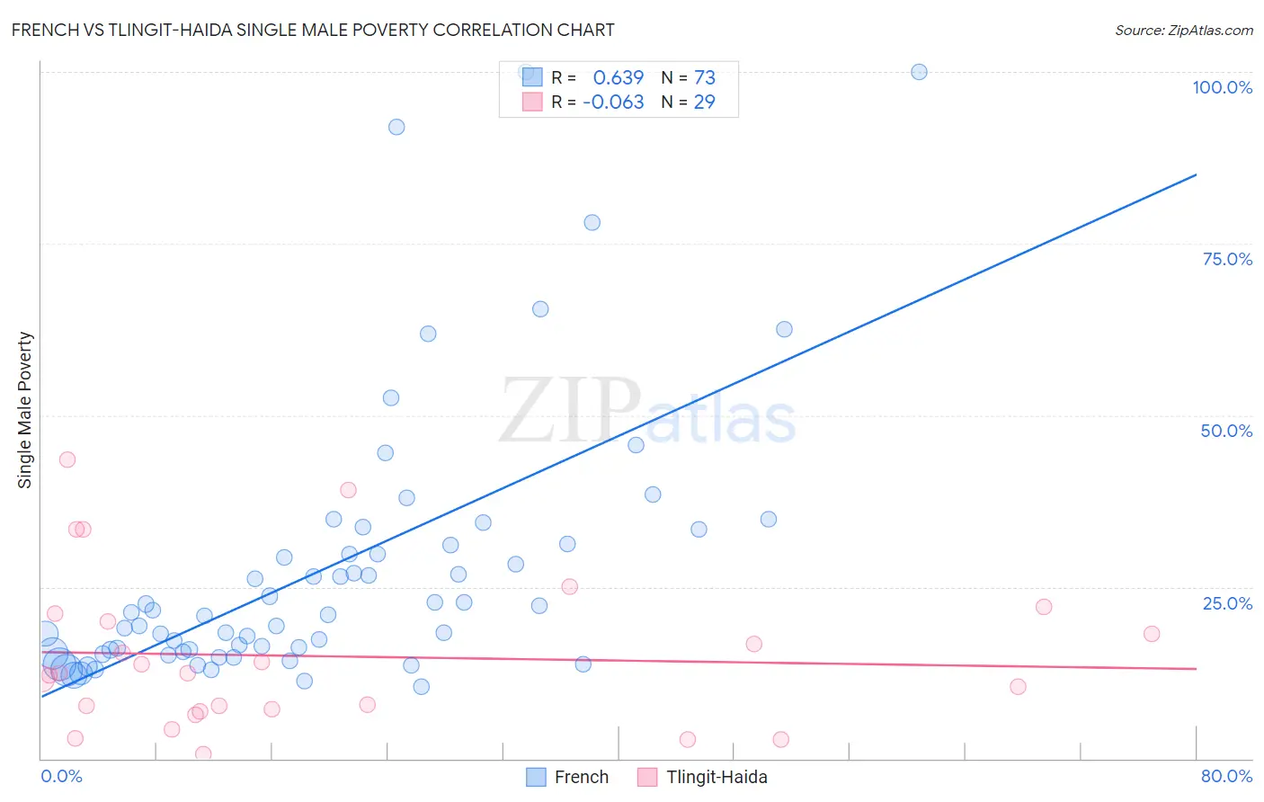 French vs Tlingit-Haida Single Male Poverty