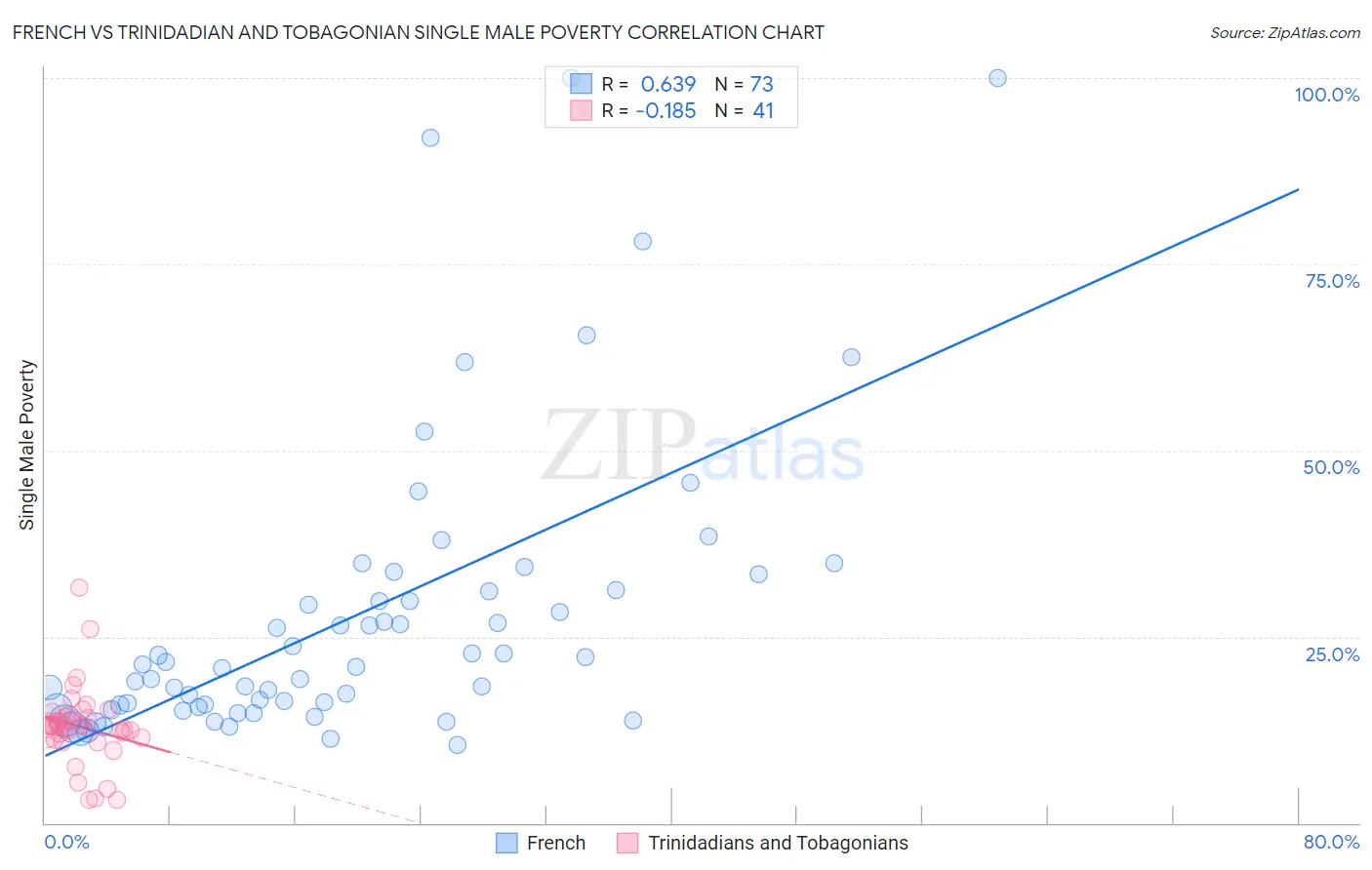 French vs Trinidadian and Tobagonian Single Male Poverty