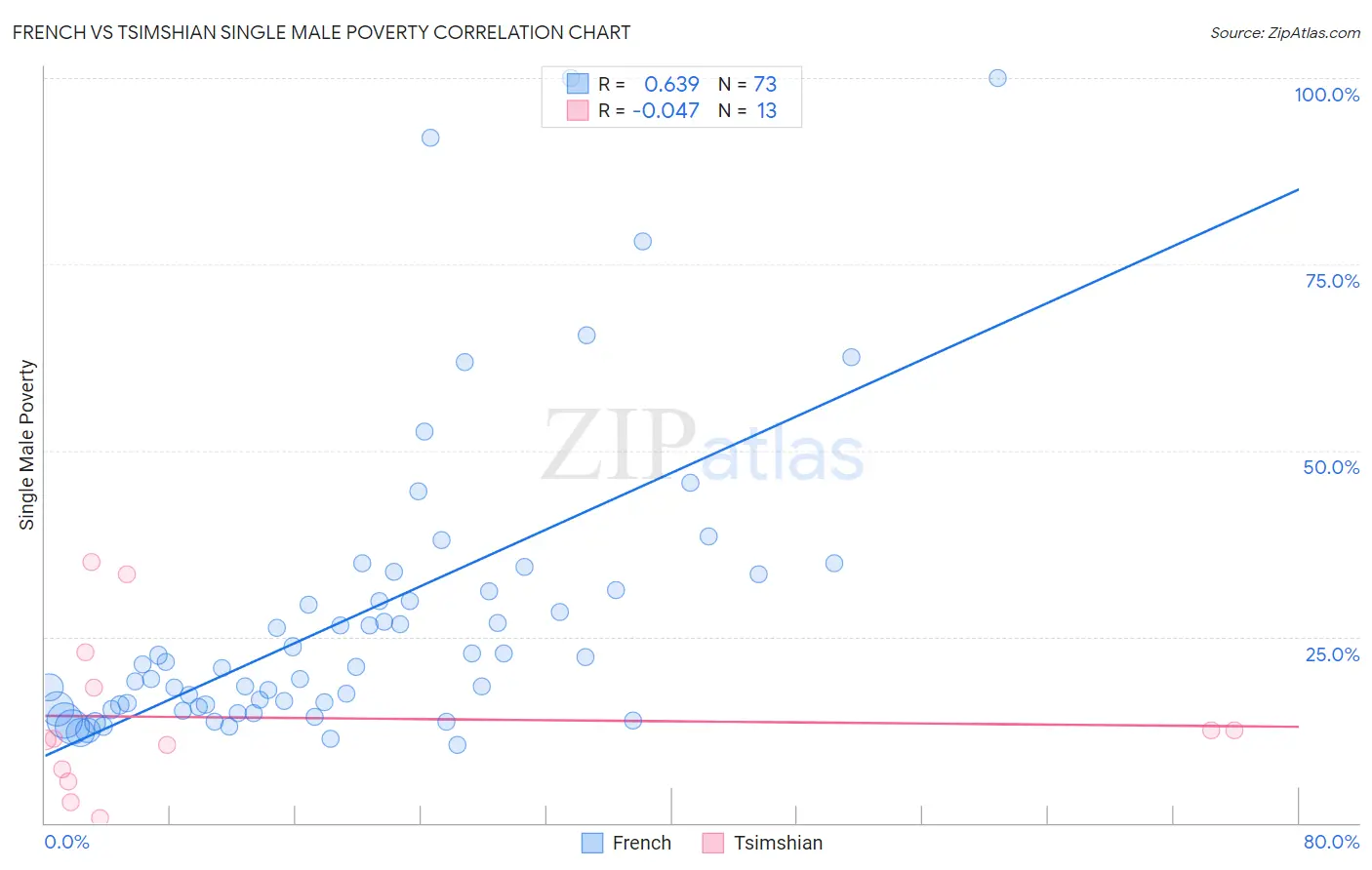 French vs Tsimshian Single Male Poverty