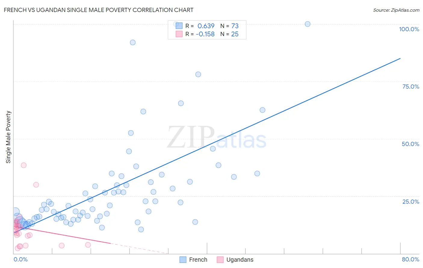 French vs Ugandan Single Male Poverty