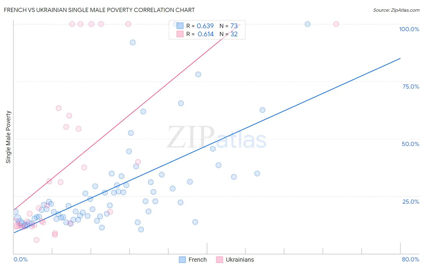 French vs Ukrainian Single Male Poverty