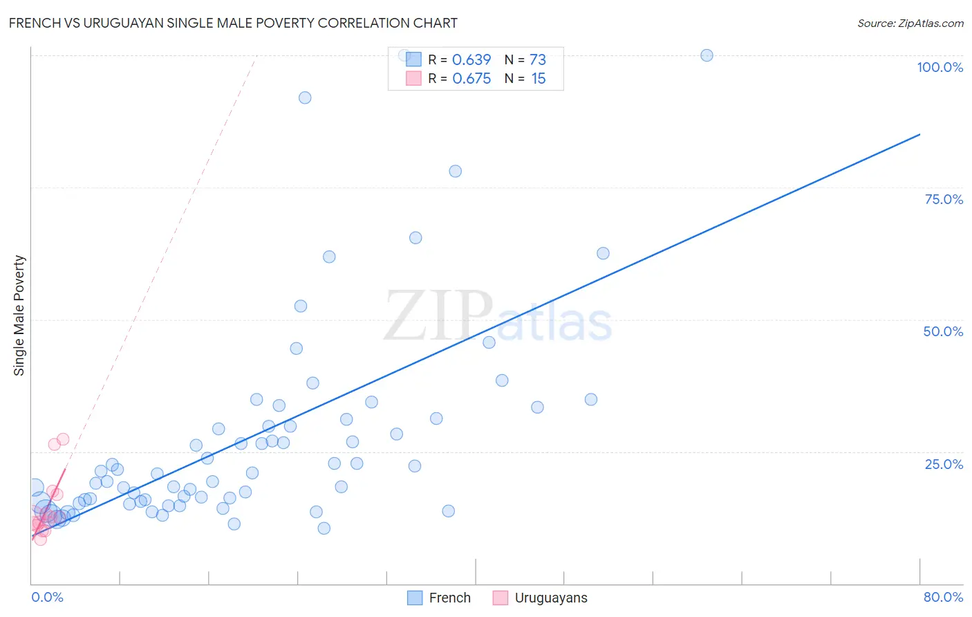 French vs Uruguayan Single Male Poverty