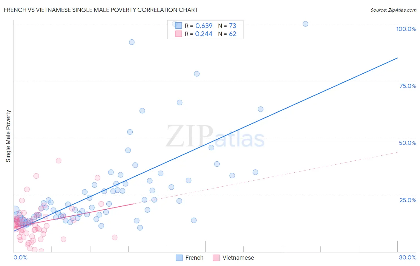 French vs Vietnamese Single Male Poverty