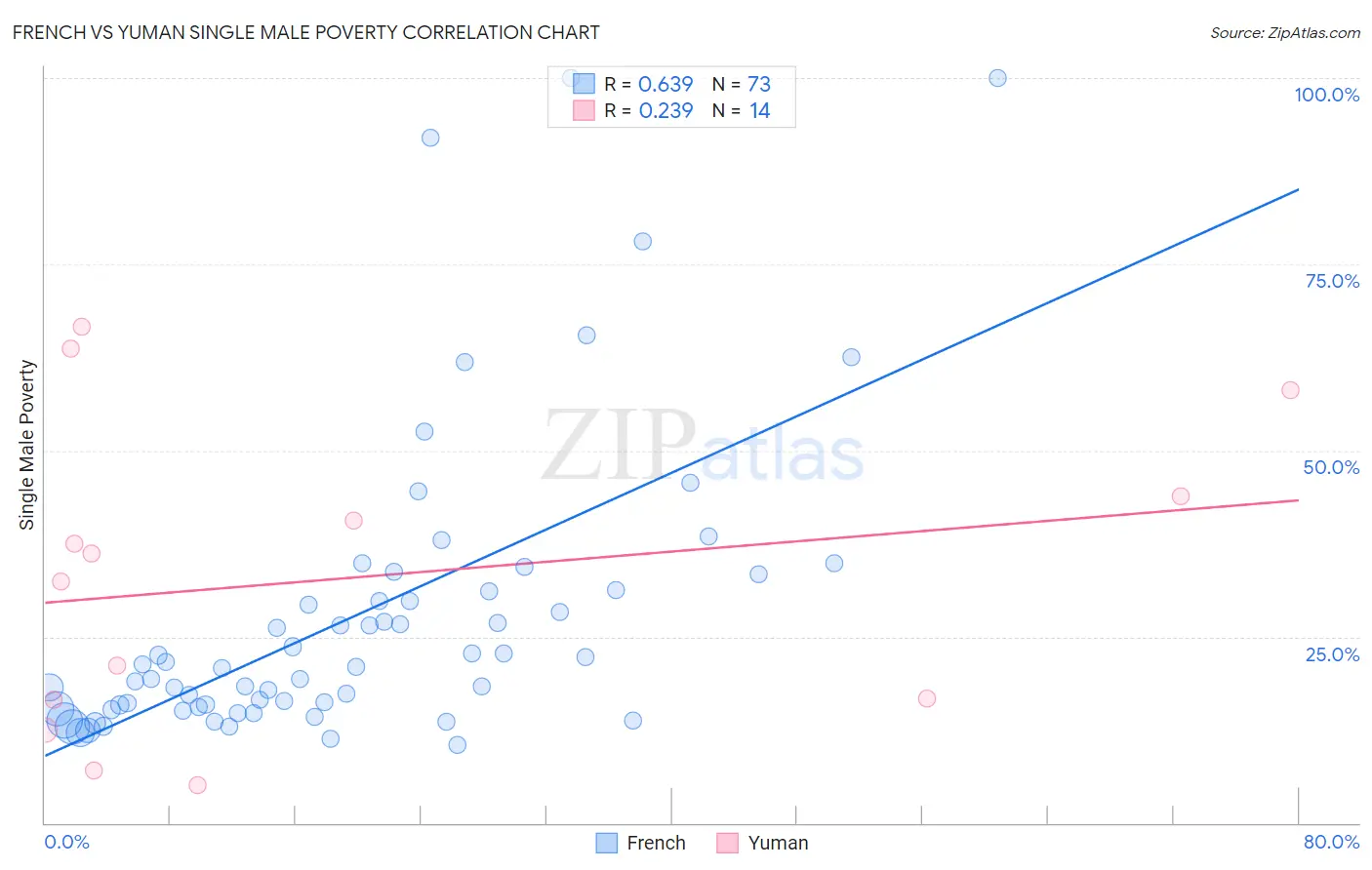 French vs Yuman Single Male Poverty