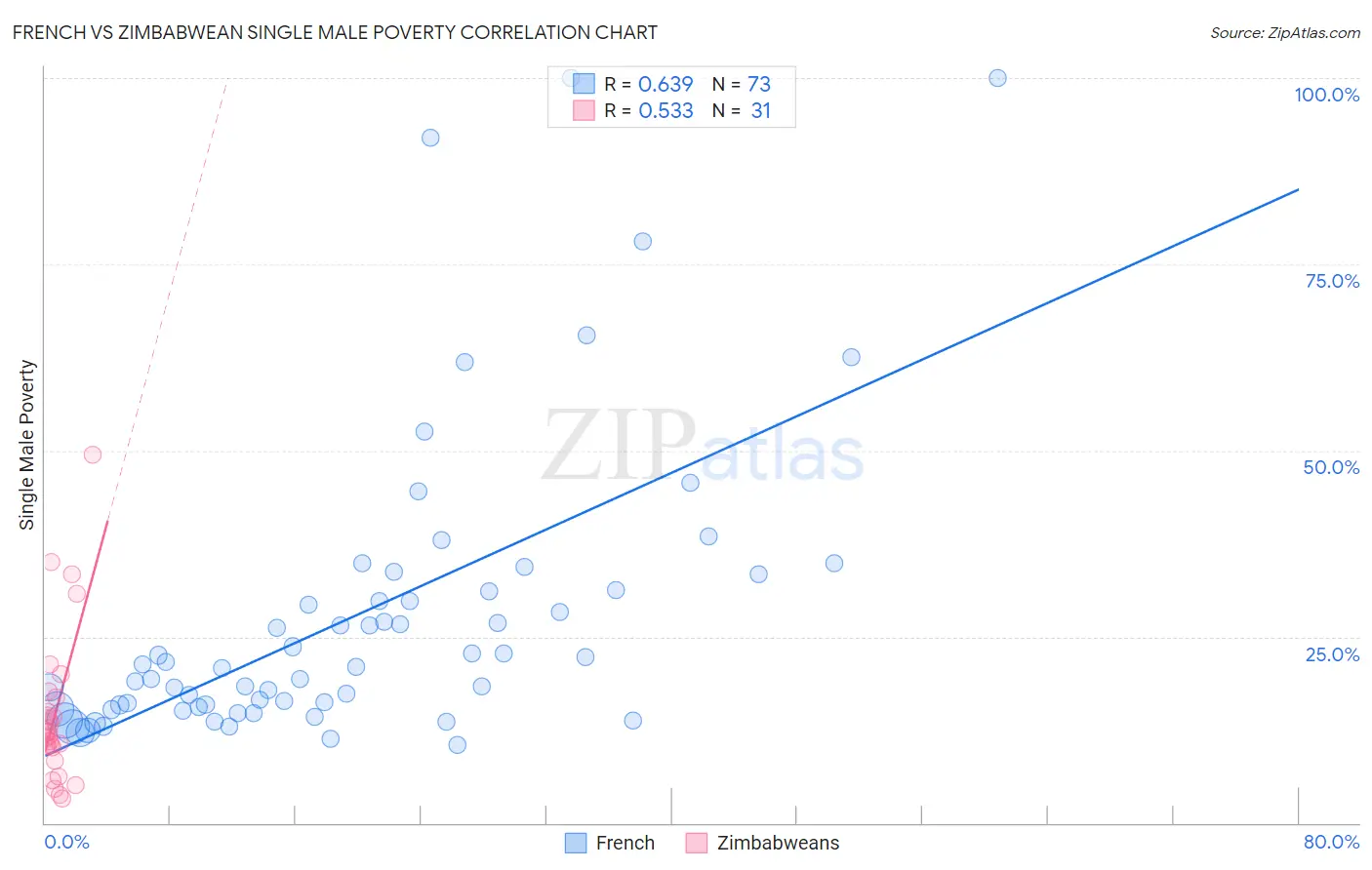 French vs Zimbabwean Single Male Poverty