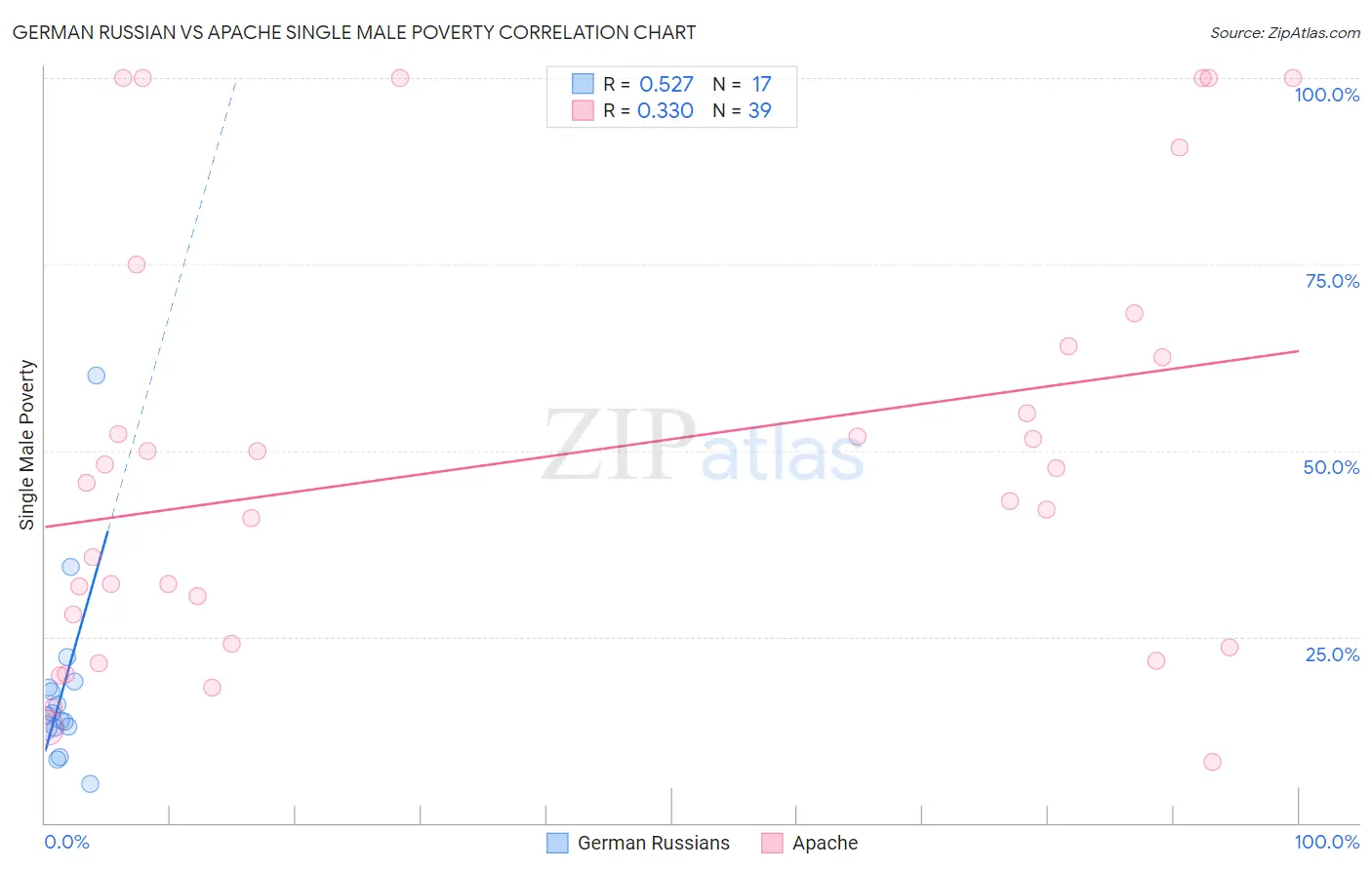 German Russian vs Apache Single Male Poverty