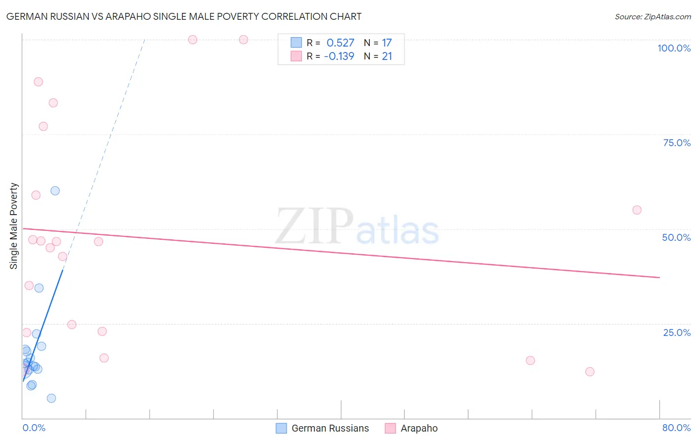 German Russian vs Arapaho Single Male Poverty