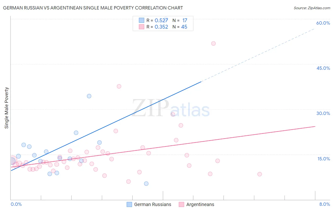 German Russian vs Argentinean Single Male Poverty