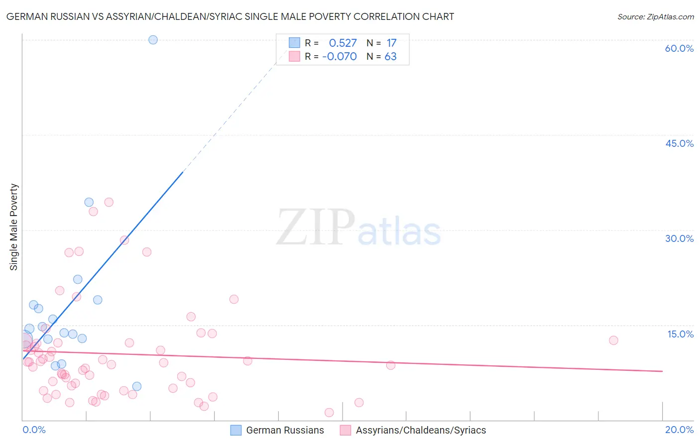 German Russian vs Assyrian/Chaldean/Syriac Single Male Poverty