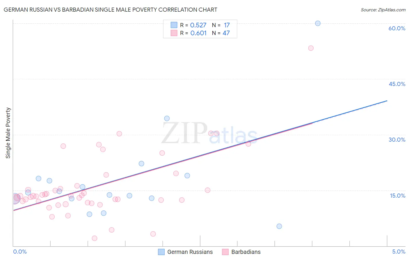 German Russian vs Barbadian Single Male Poverty