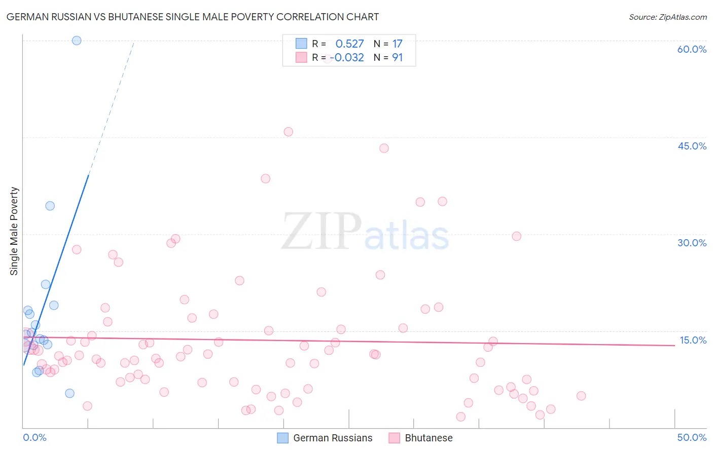 German Russian vs Bhutanese Single Male Poverty