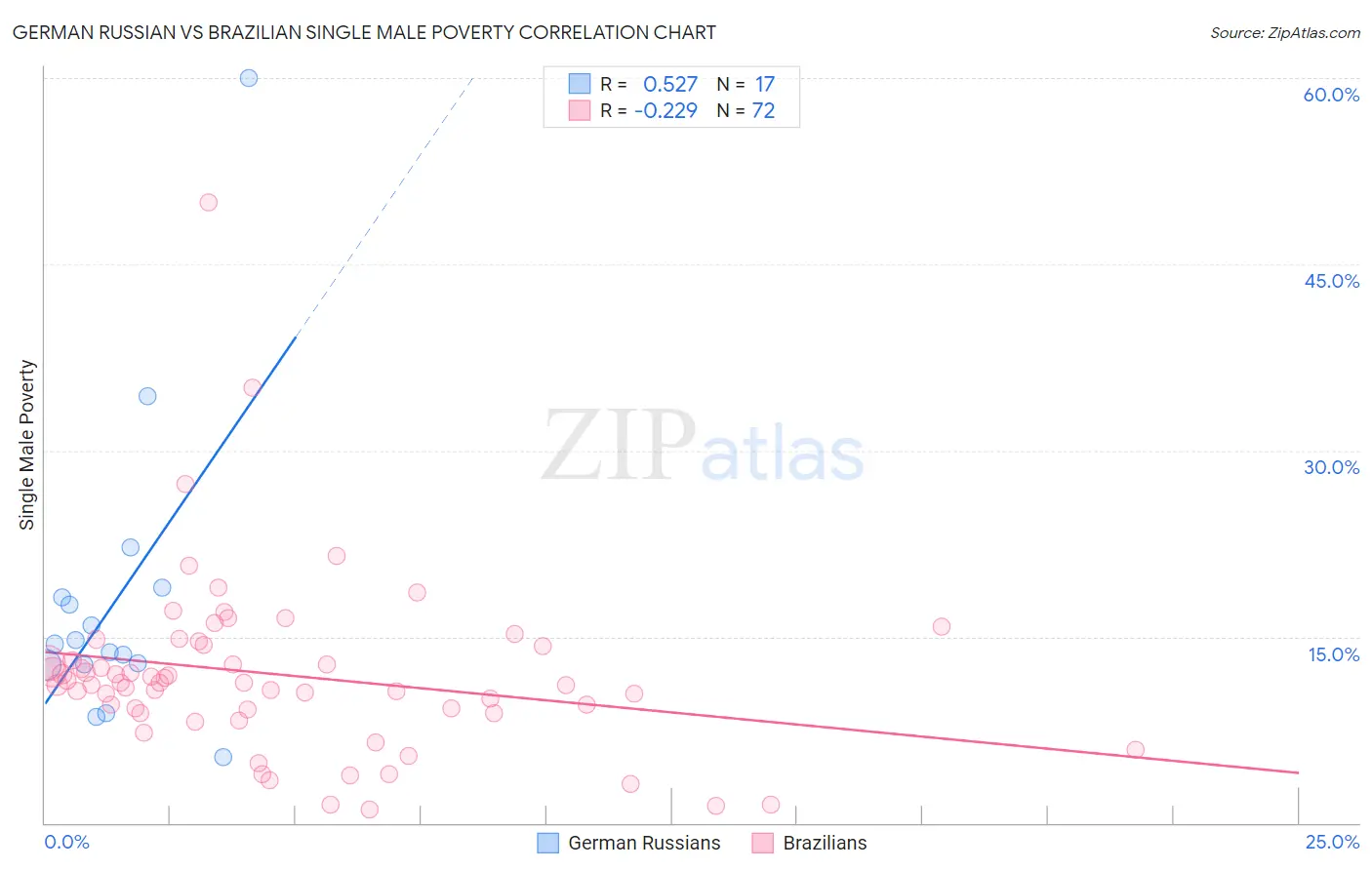 German Russian vs Brazilian Single Male Poverty