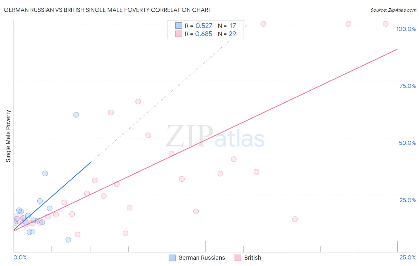 German Russian vs British Single Male Poverty