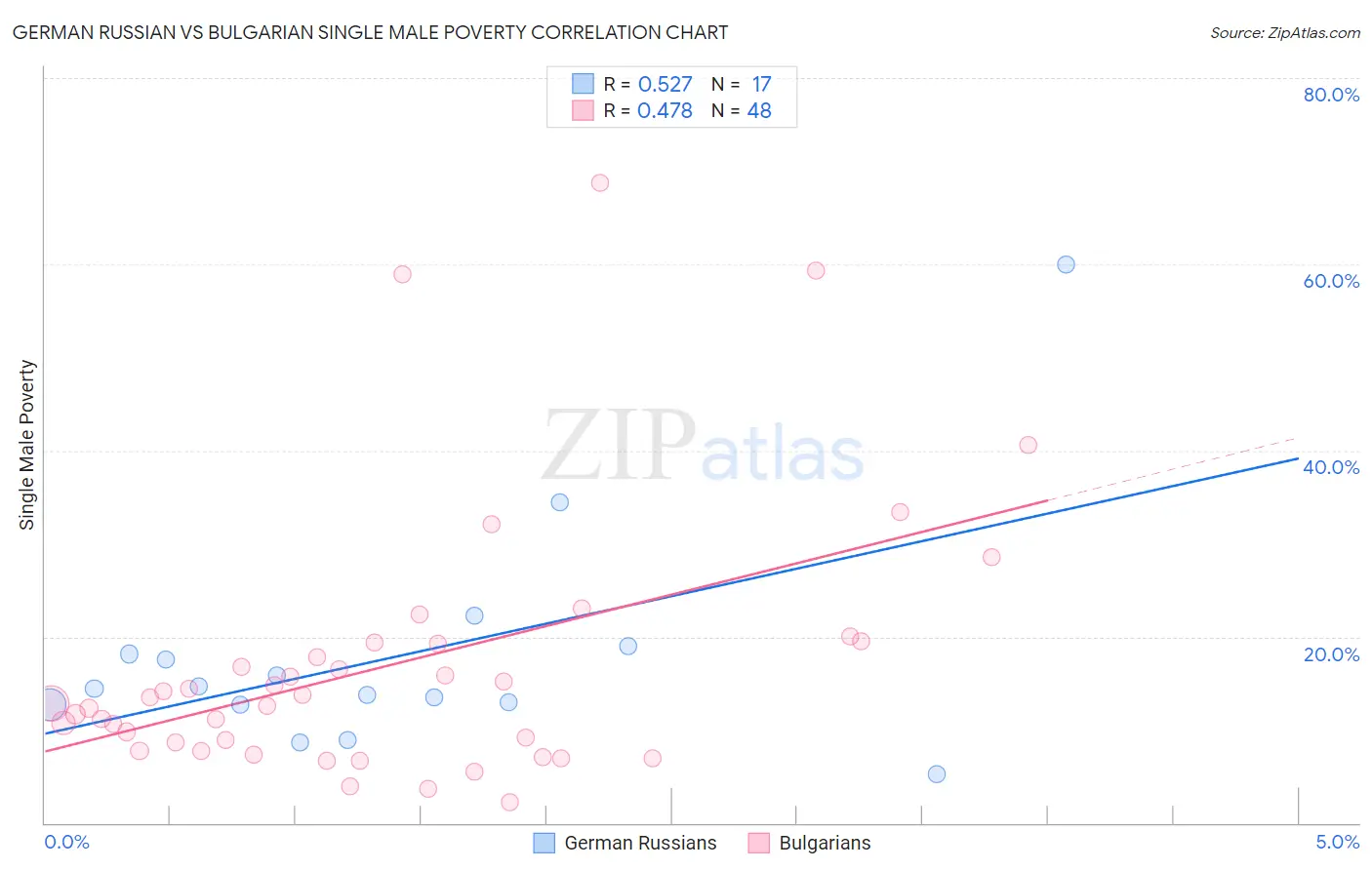 German Russian vs Bulgarian Single Male Poverty