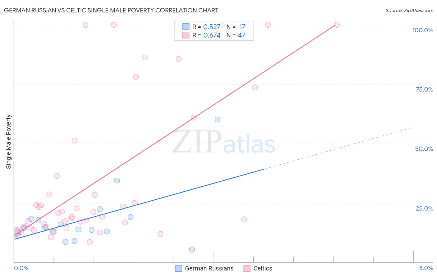 German Russian vs Celtic Single Male Poverty