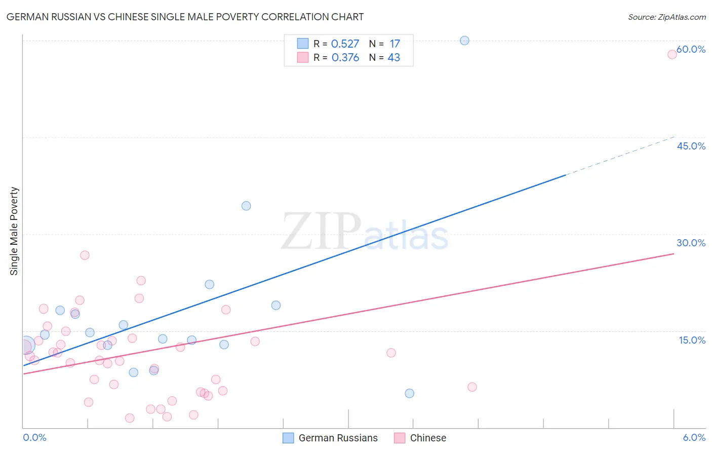 German Russian vs Chinese Single Male Poverty