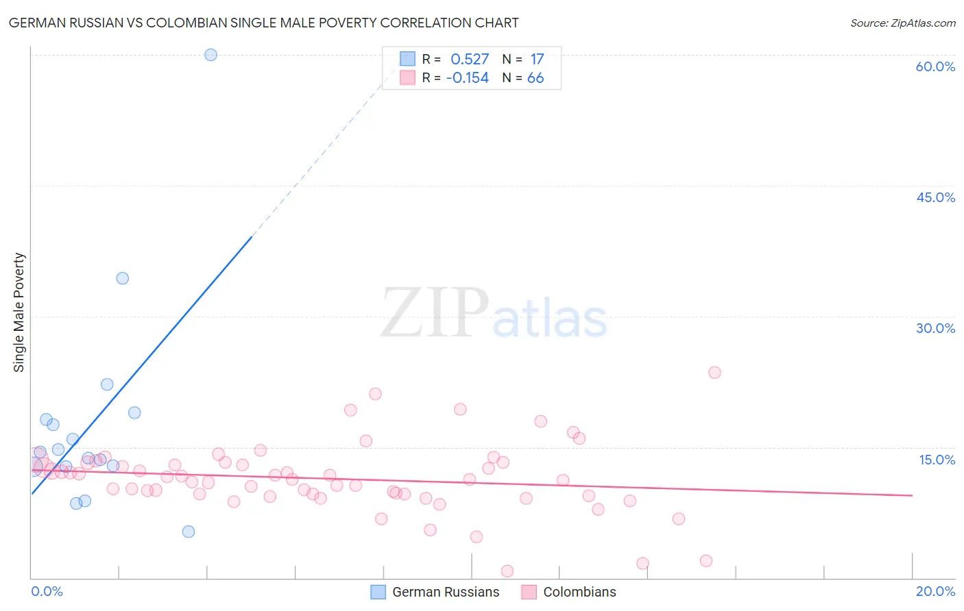 German Russian vs Colombian Single Male Poverty