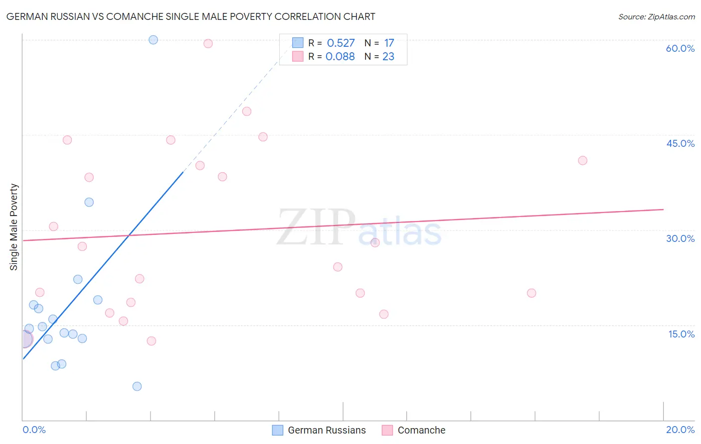 German Russian vs Comanche Single Male Poverty