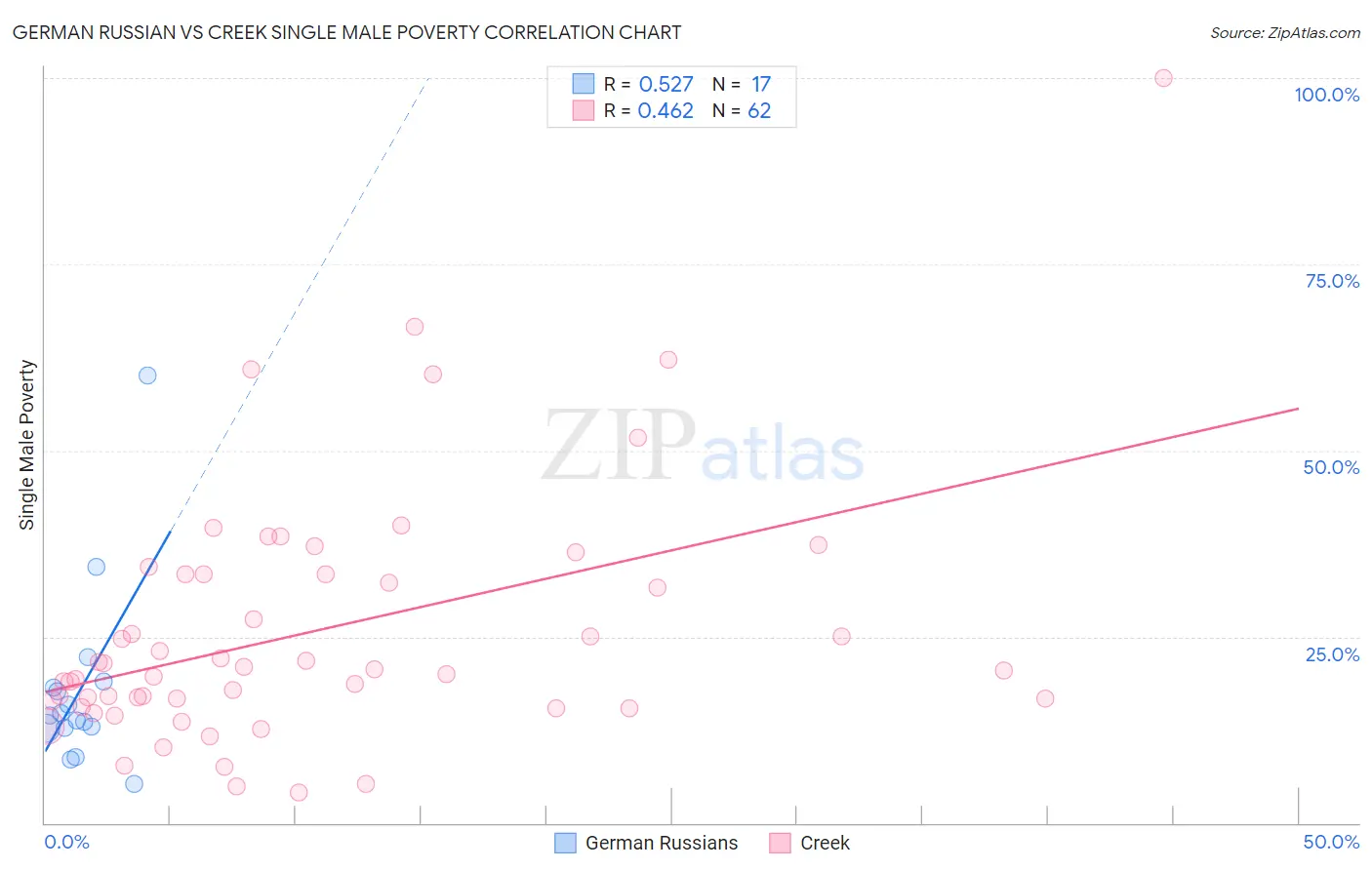 German Russian vs Creek Single Male Poverty