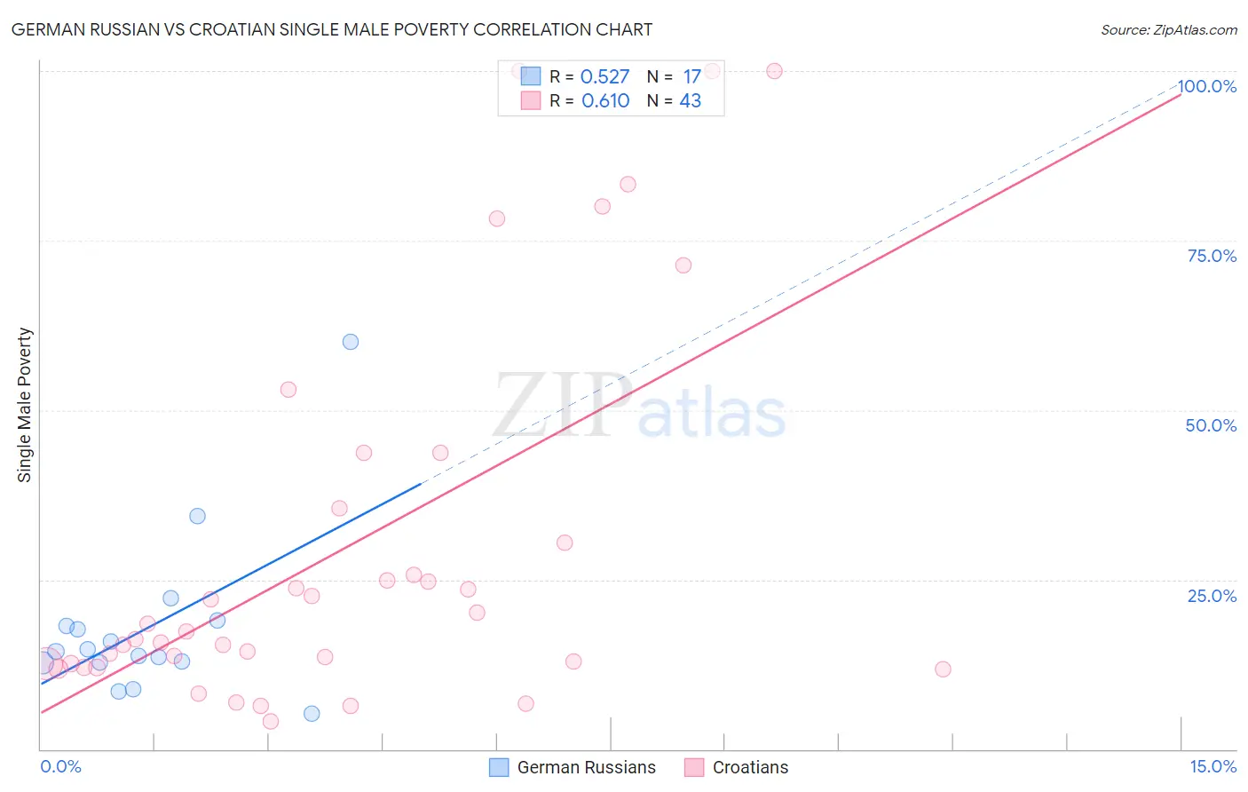 German Russian vs Croatian Single Male Poverty