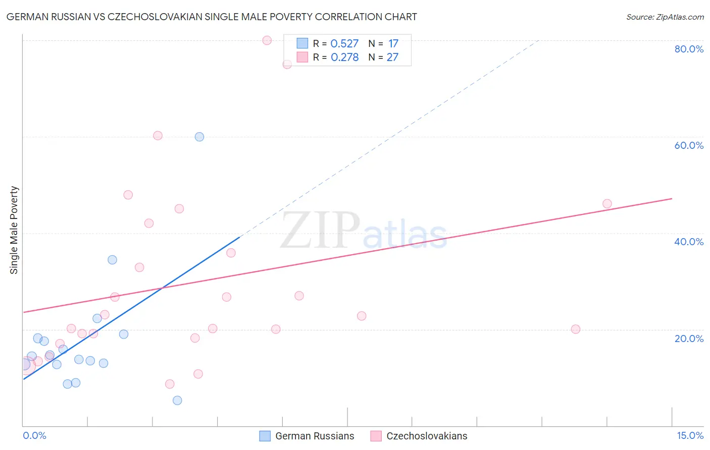 German Russian vs Czechoslovakian Single Male Poverty