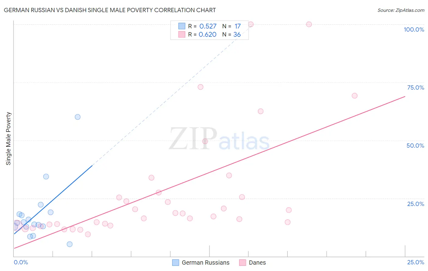 German Russian vs Danish Single Male Poverty