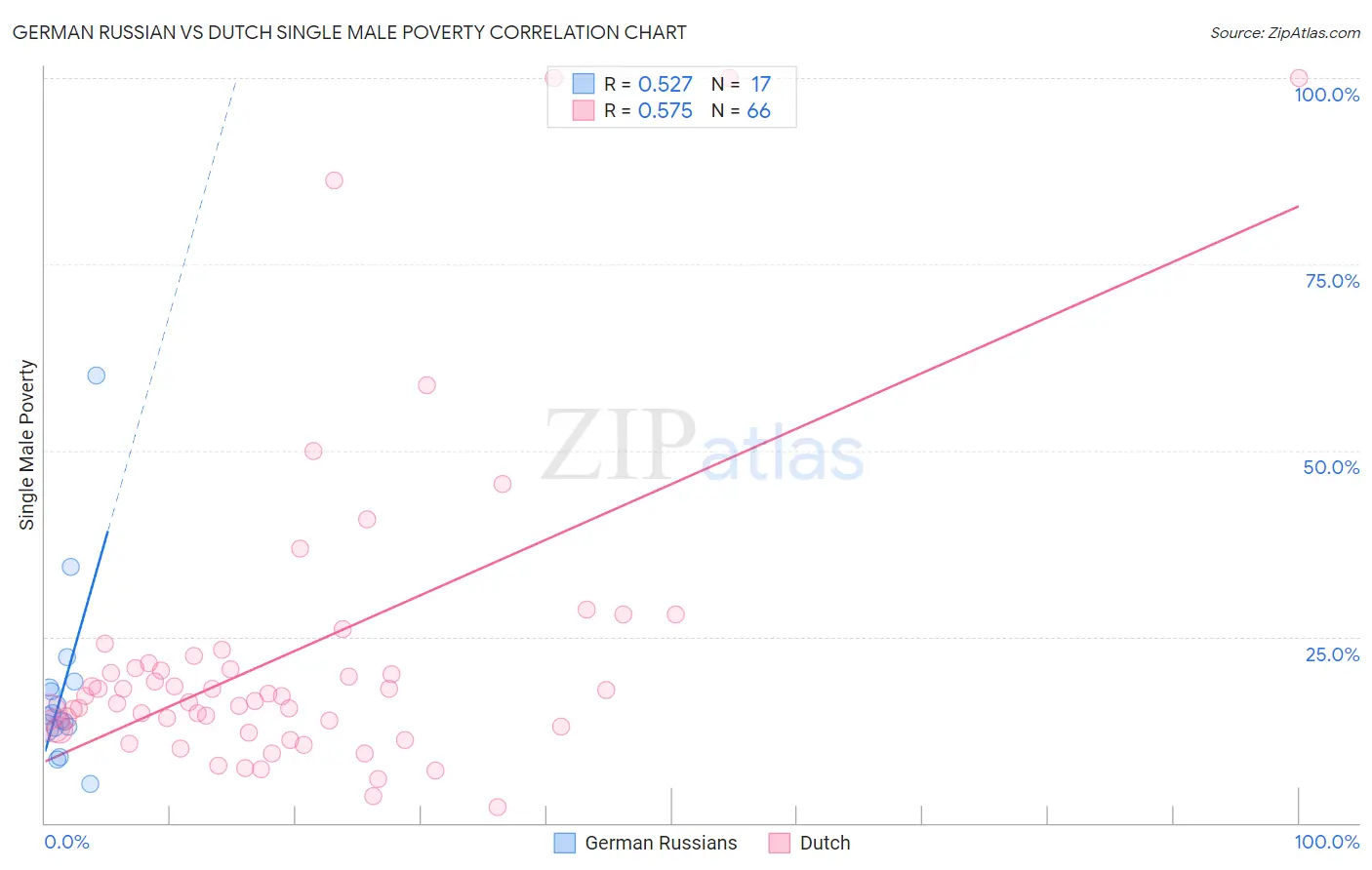 German Russian vs Dutch Single Male Poverty