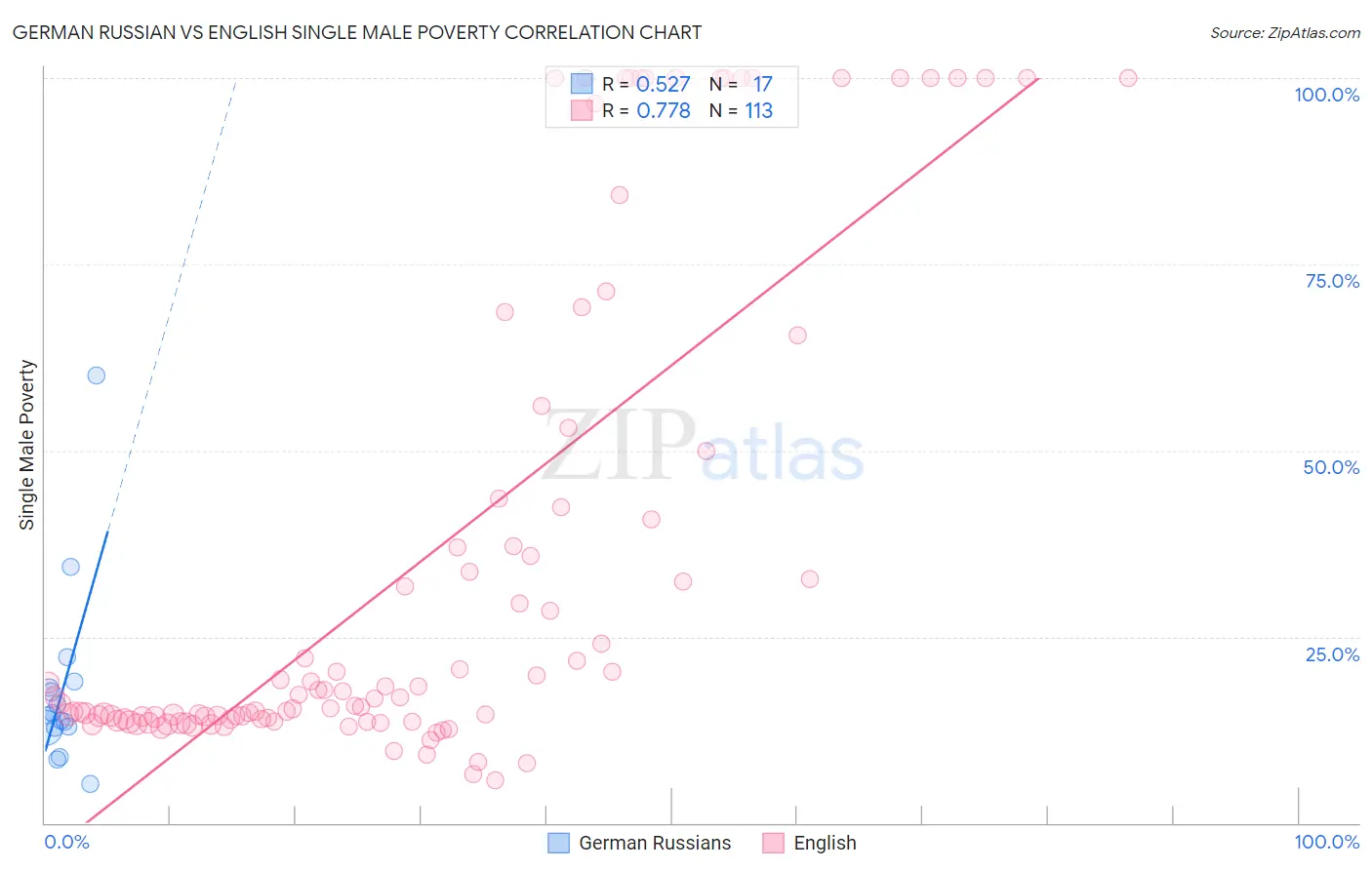 German Russian vs English Single Male Poverty