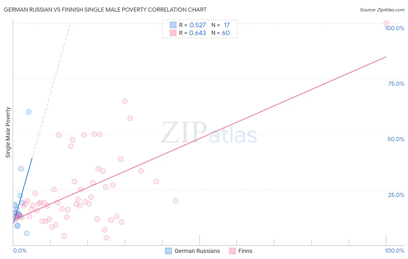 German Russian vs Finnish Single Male Poverty