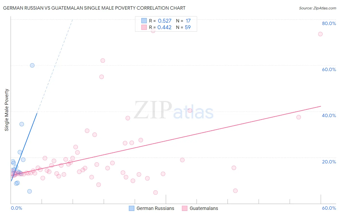 German Russian vs Guatemalan Single Male Poverty
